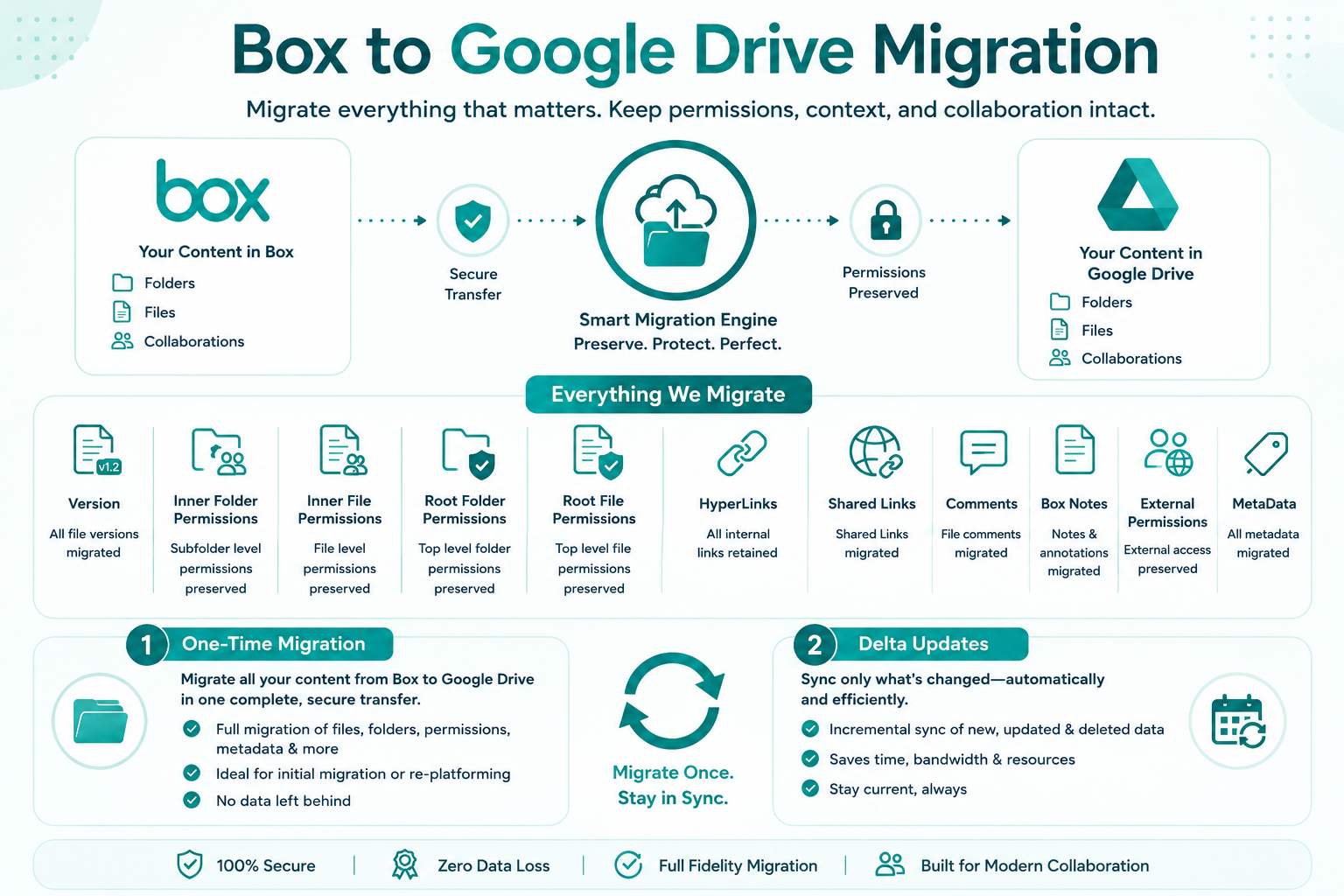 Box → Google Drive