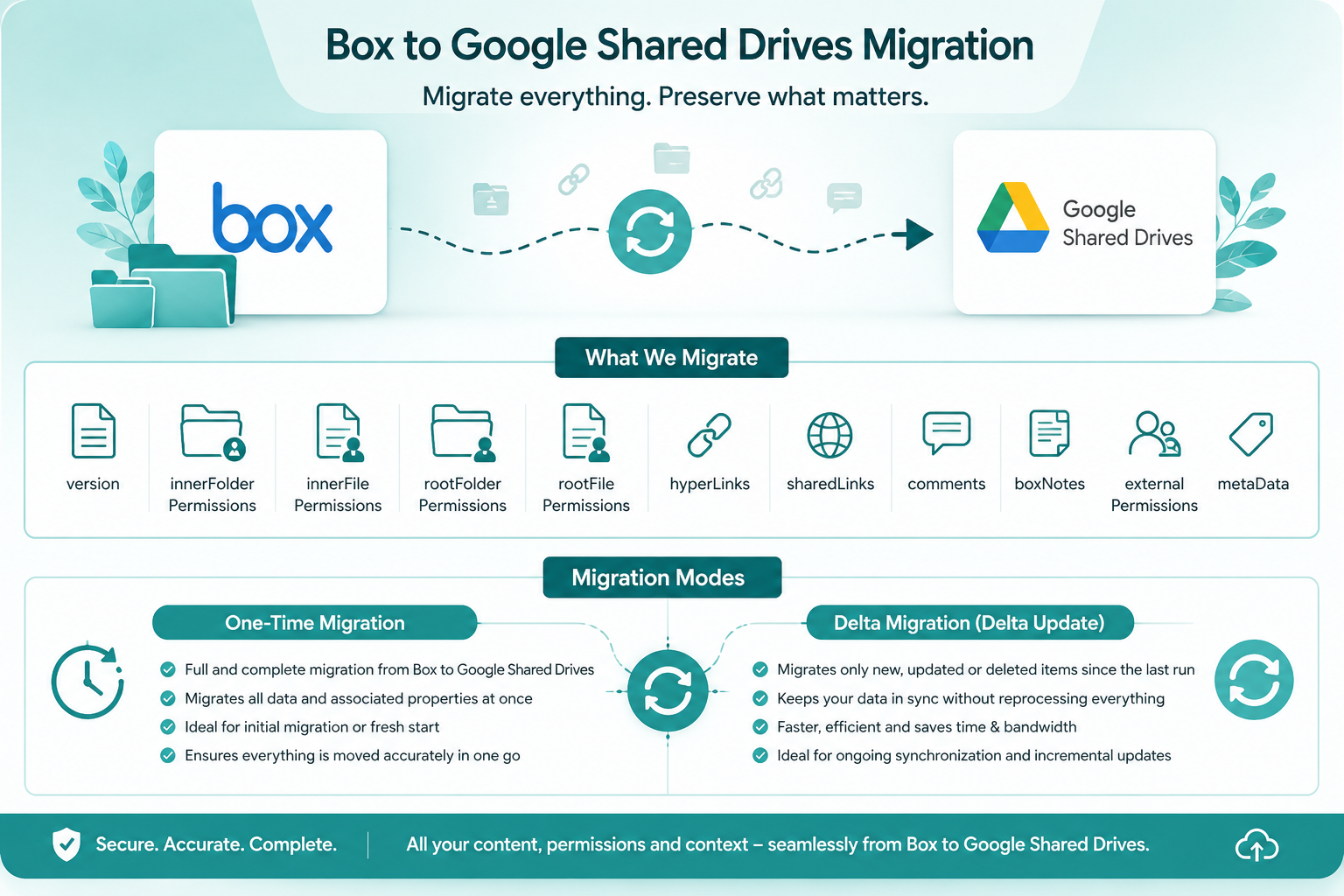 Box → Google Shared Drives