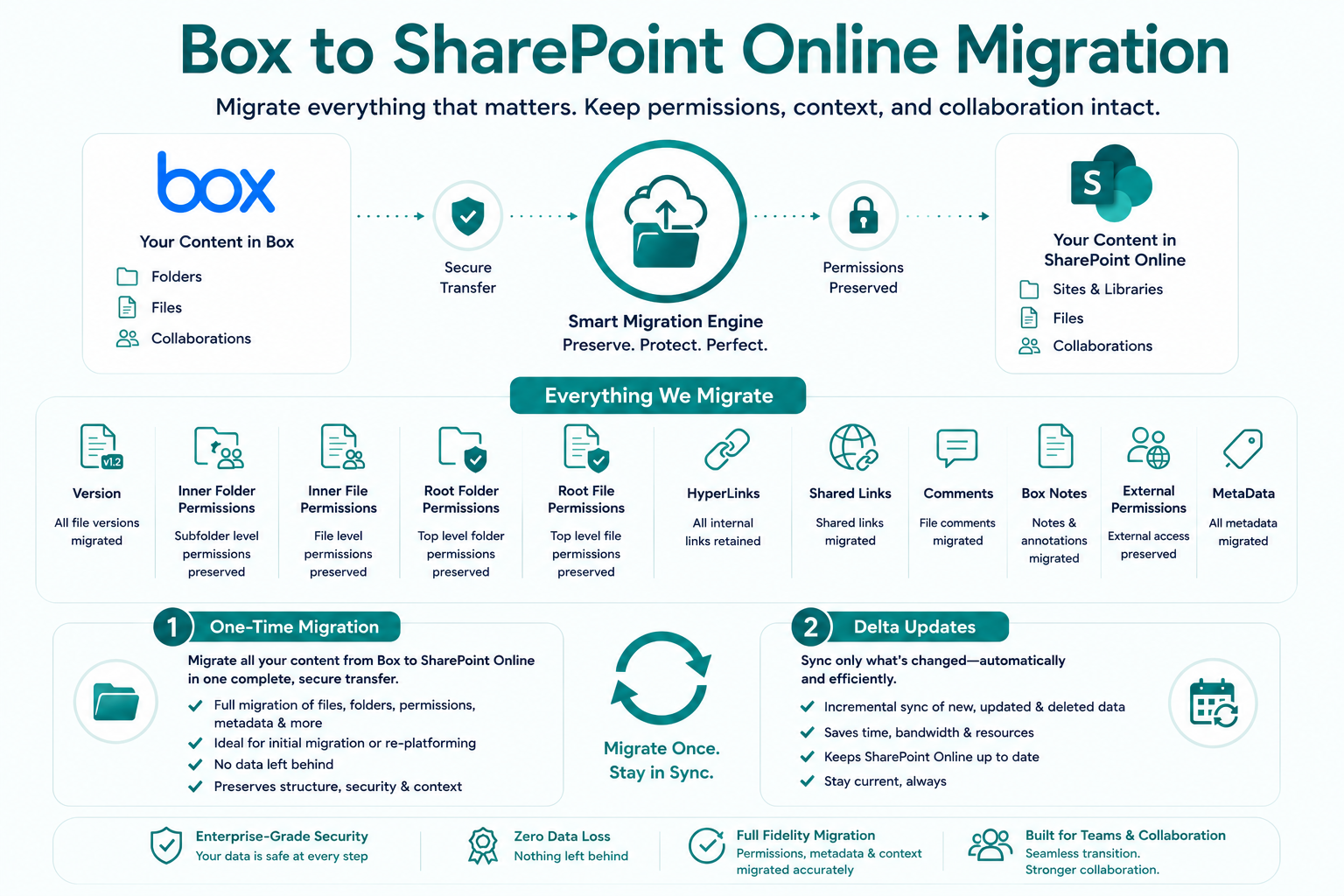 Box → SharePoint Online