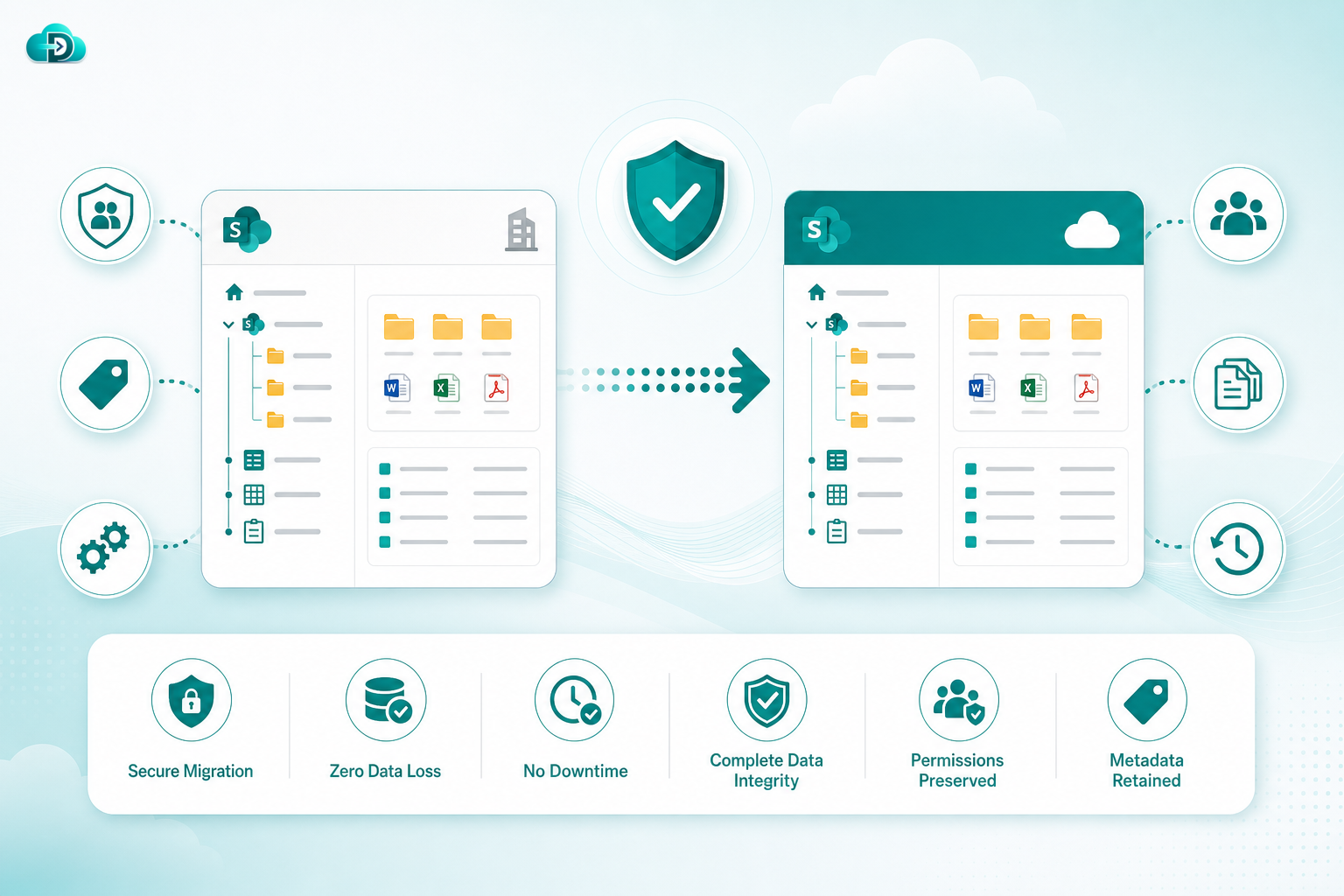Enterprise SharePoint migration illustration showing site collections, document libraries, permissions, metadata, workflows, and users being securely migrated between environments with automated synchronization